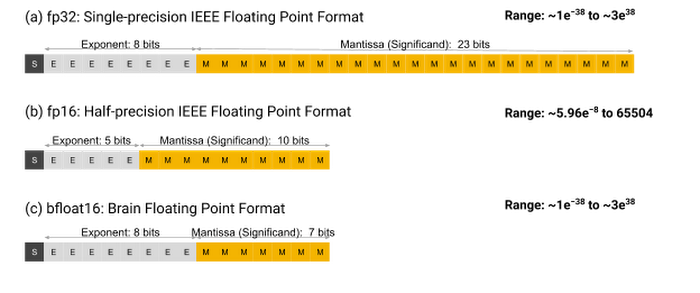 Diagram illustrating the number and type of bits in bfloat16.
