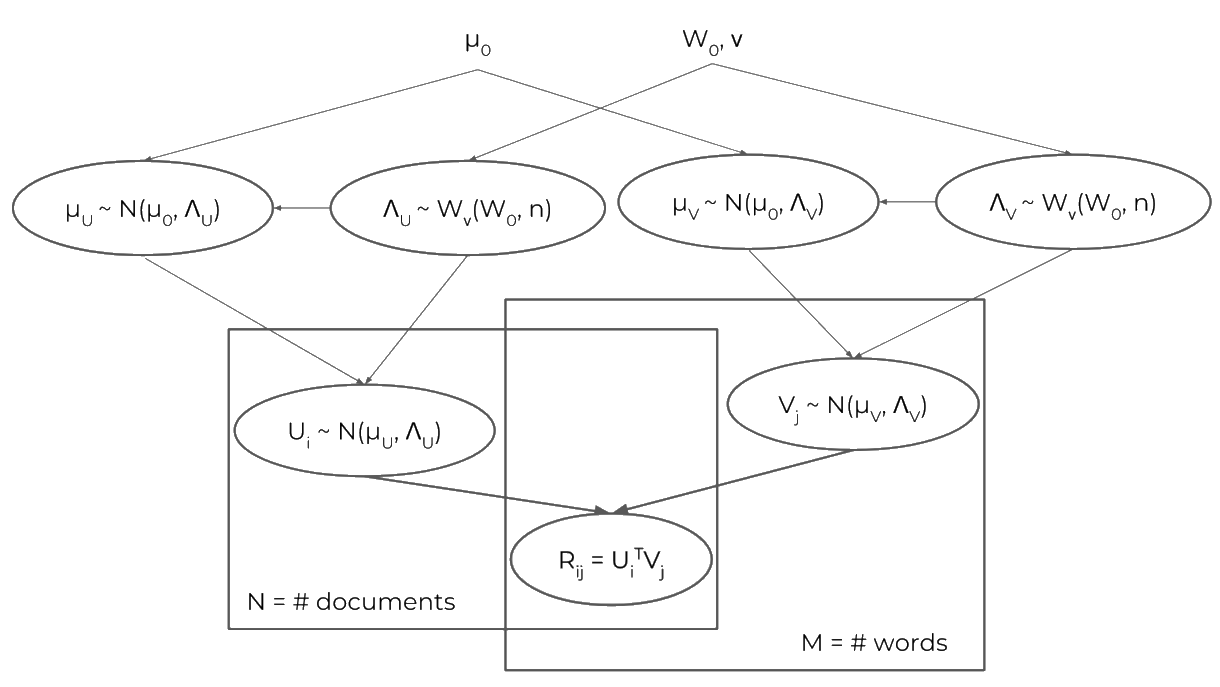 Graphical model (using plate notation) for Bayesian probabilistic matrix factorization (BPMF)