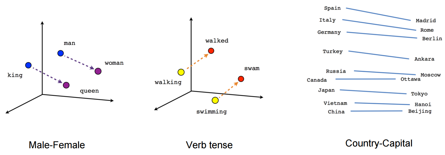 Linear vector relationships in word embeddings