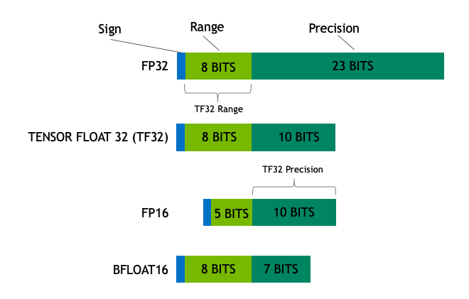 Diagram illustrating the number and type of bits in an NVIDIA TensorFloat